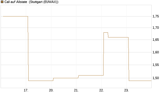 Call auf Allstate [Vontobel] Chart