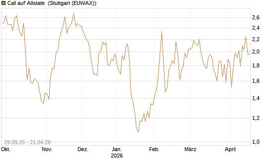 Call auf Allstate [Vontobel] Chart