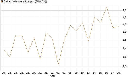 Call auf Allstate [Vontobel] Chart