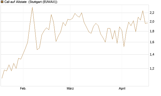 Call auf Allstate [Vontobel] Chart