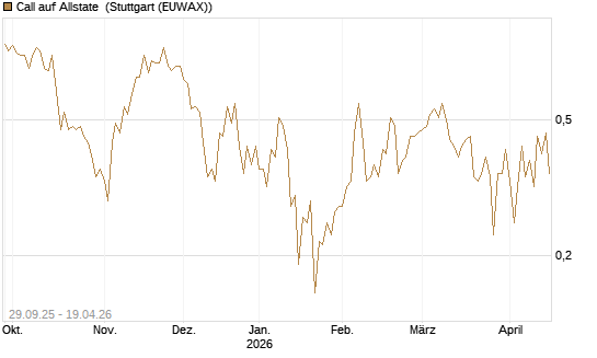 Call auf Allstate [Vontobel] Chart