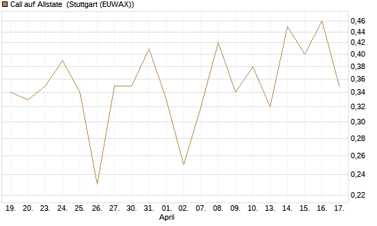 Call auf Allstate [Vontobel] Chart