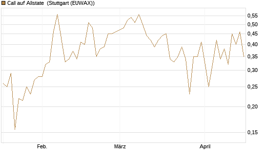 Call auf Allstate [Vontobel] Chart