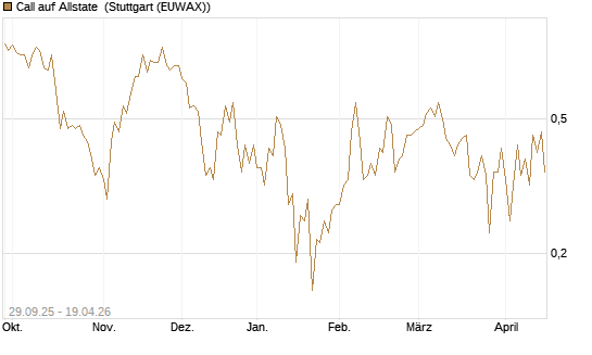Call auf Allstate [Vontobel] Chart