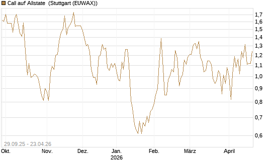 Call auf Allstate [Vontobel] Chart