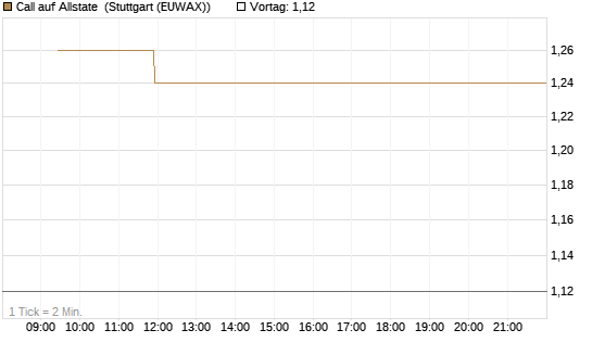 Call auf Allstate [Vontobel] Chart