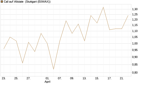 Call auf Allstate [Vontobel] Chart