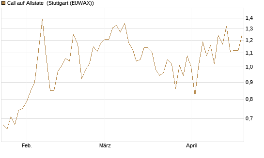 Call auf Allstate [Vontobel] Chart