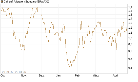 Call auf Allstate [Vontobel] Chart