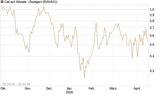 Call auf Allstate [Vontobel] Chart