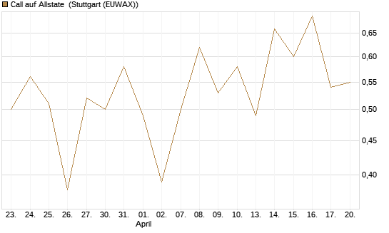 Call auf Allstate [Vontobel] Chart
