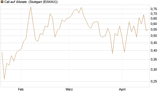 Call auf Allstate [Vontobel] Chart