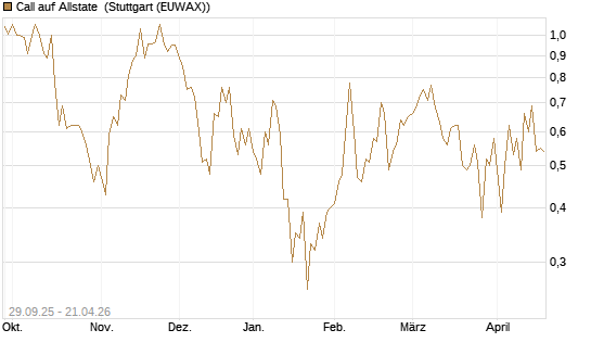 Call auf Allstate [Vontobel] Chart