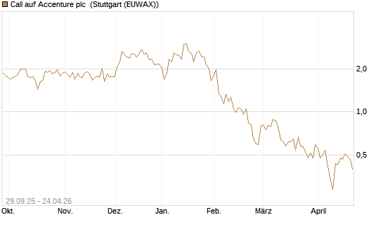 Call auf Accenture plc [Vontobel] Chart