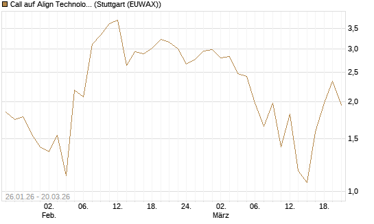 Call auf Align Technology [Vontobel] Chart