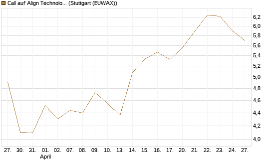 Call auf Align Technology [Vontobel] Chart