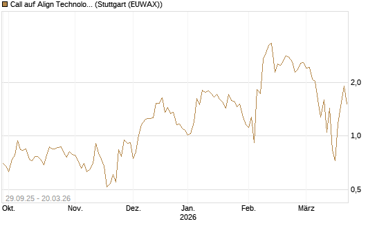 Call auf Align Technology [Vontobel] Chart