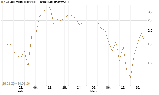 Call auf Align Technology [Vontobel] Chart