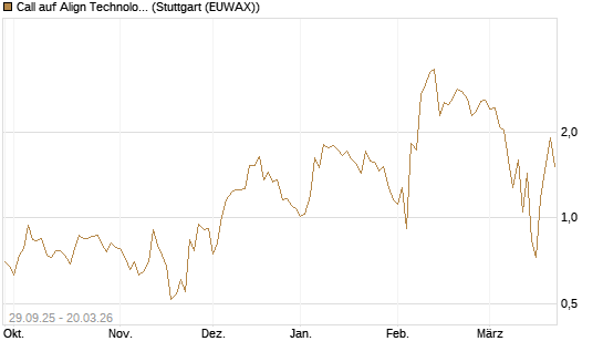Call auf Align Technology [Vontobel] Chart