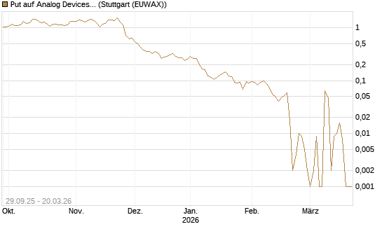 Put auf Analog Devices [Vontobel] Chart