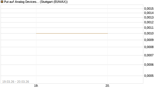 Put auf Analog Devices [Vontobel] Chart