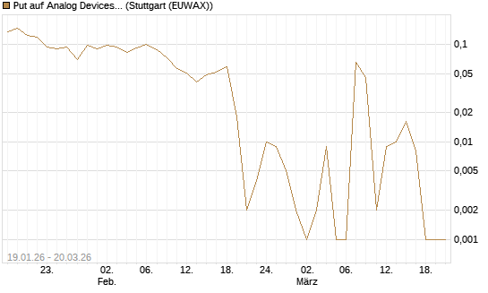 Put auf Analog Devices [Vontobel] Chart