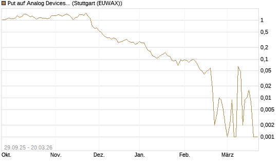 Put auf Analog Devices [Vontobel] Chart