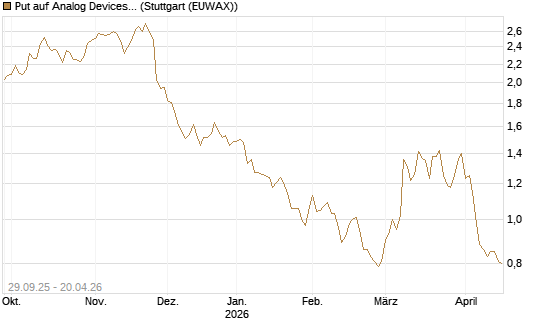 Put auf Analog Devices [Vontobel] Chart