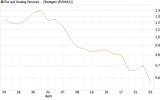 Put auf Analog Devices [Vontobel] Chart