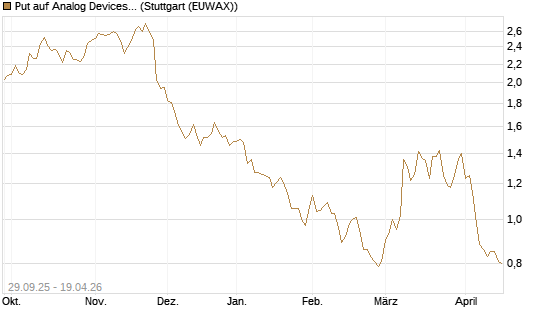Put auf Analog Devices [Vontobel] Chart