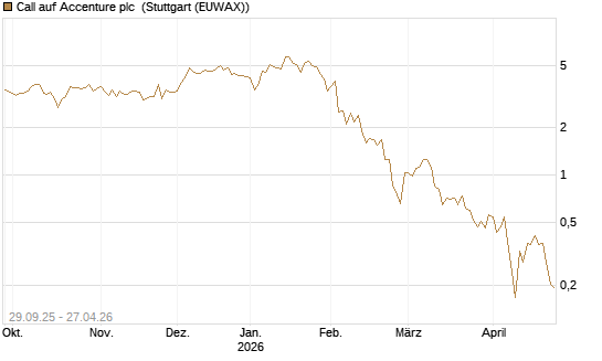 Call auf Accenture plc [Vontobel] Chart