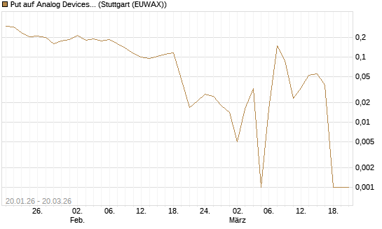 Put auf Analog Devices [Vontobel] Chart