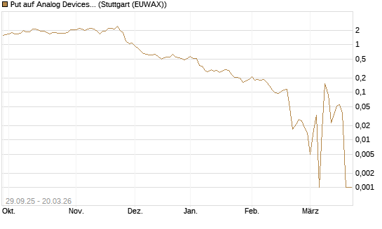 Put auf Analog Devices [Vontobel] Chart