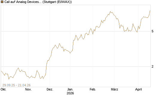 Call auf Analog Devices [Vontobel] Chart