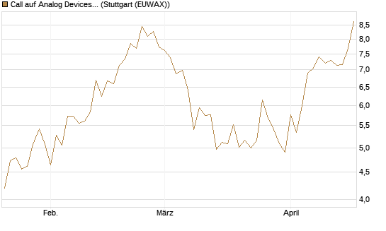 Call auf Analog Devices [Vontobel] Chart
