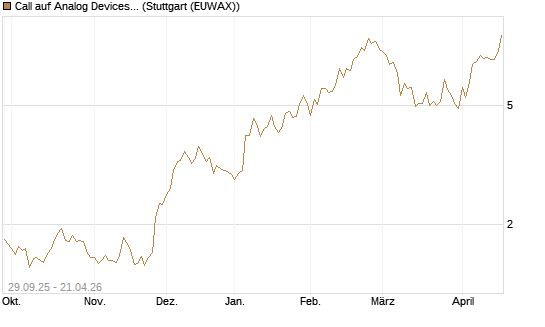 Call auf Analog Devices [Vontobel] Chart