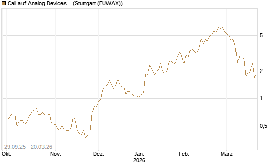 Call auf Analog Devices [Vontobel] Chart