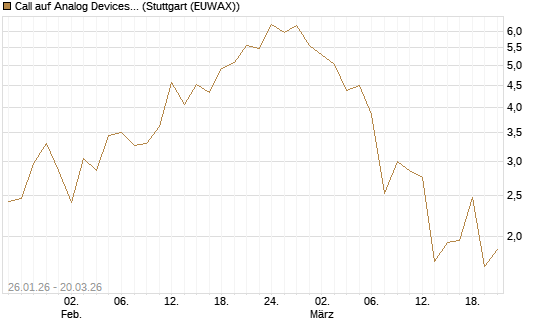 Call auf Analog Devices [Vontobel] Chart