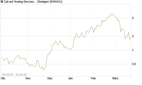 Call auf Analog Devices [Vontobel] Chart