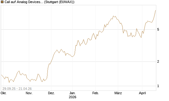 Call auf Analog Devices [Vontobel] Chart