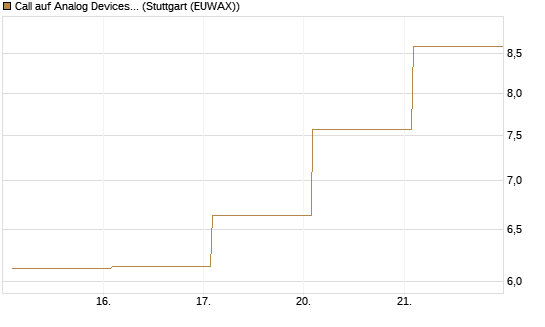 Call auf Analog Devices [Vontobel] Chart
