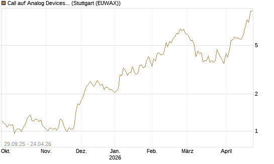 Call auf Analog Devices [Vontobel] Chart