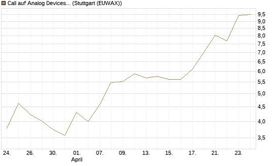 Call auf Analog Devices [Vontobel] Chart