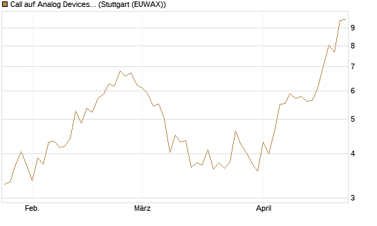 Call auf Analog Devices [Vontobel] Chart