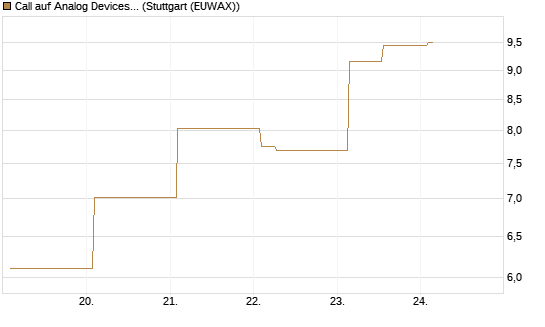 Call auf Analog Devices [Vontobel] Chart