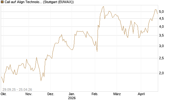 Call auf Align Technology [Vontobel] Chart