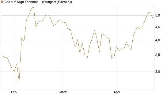 Call auf Align Technology [Vontobel] Chart