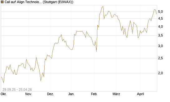 Call auf Align Technology [Vontobel] Chart