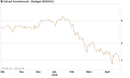 Call auf Accenture plc [Vontobel] Chart