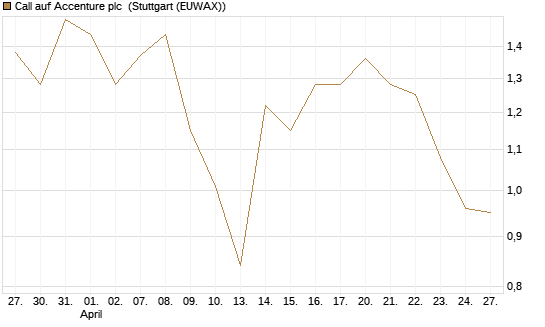 Call auf Accenture plc [Vontobel] Chart